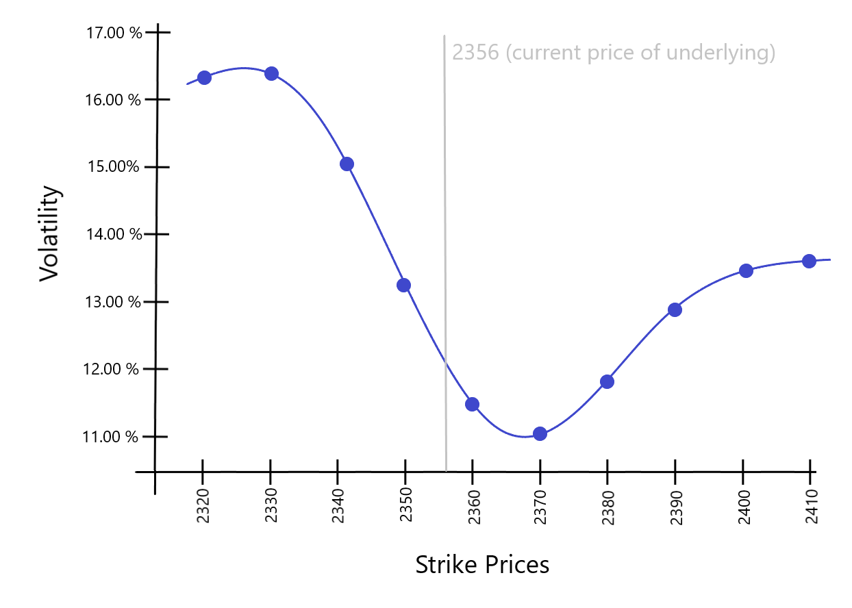 Generic Skew - Strikes