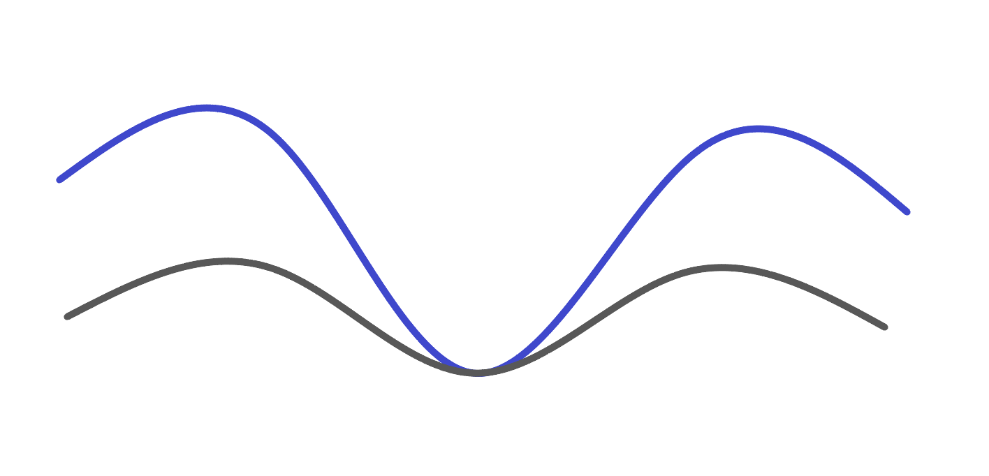 Wave Height and Shape